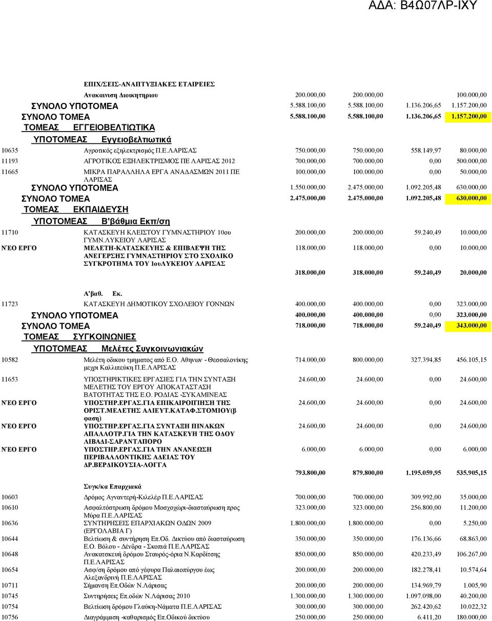 149,97 80.000,00 11193 ΑΓΡΟΤΙΚΟΣ ΕΞΗΛΕΚΤΡΙΣΜΟΣ ΠΕ ΛΑΡΙΣΑΣ 2012 700.000,00 700.000,00 0,00 500.000,00 11665 ΜΙΚΡΑ ΠΑΡΑΛΛΗΛΑ ΕΡΓΑ ΑΝΑΔΑΣΜΩΝ 2011 ΠΕ ΛΑΡΙΣΑΣ 100.000,00 100.000,00 0,00 50.000,00 ΣΥΝΟΛΟ ΥΠΟΤΟΜΕΑ 1.