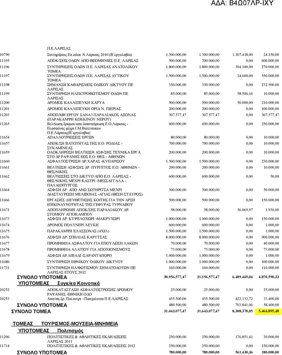 000,00 ΤΟΜΕΑ 11198 ΣΗΜΑΝΣΗ ΚΑΘΑΡΙΣΜΟΣ ΟΔΙΚΟΥ ΔΙΚΤΥΟΥ ΠΕ 350.000,00 350.000,00 0,00 232.500,00 ΛΑΡΙΣΑΣ 11199 ΣΥΝΤΗΡΗΣΗ ΗΛΕΚΤΡΟΦΩΤΙΣΜΟΥ ΟΔΩΝ ΠΕ 85.000,00 85.000,00 58.506,16 10.
