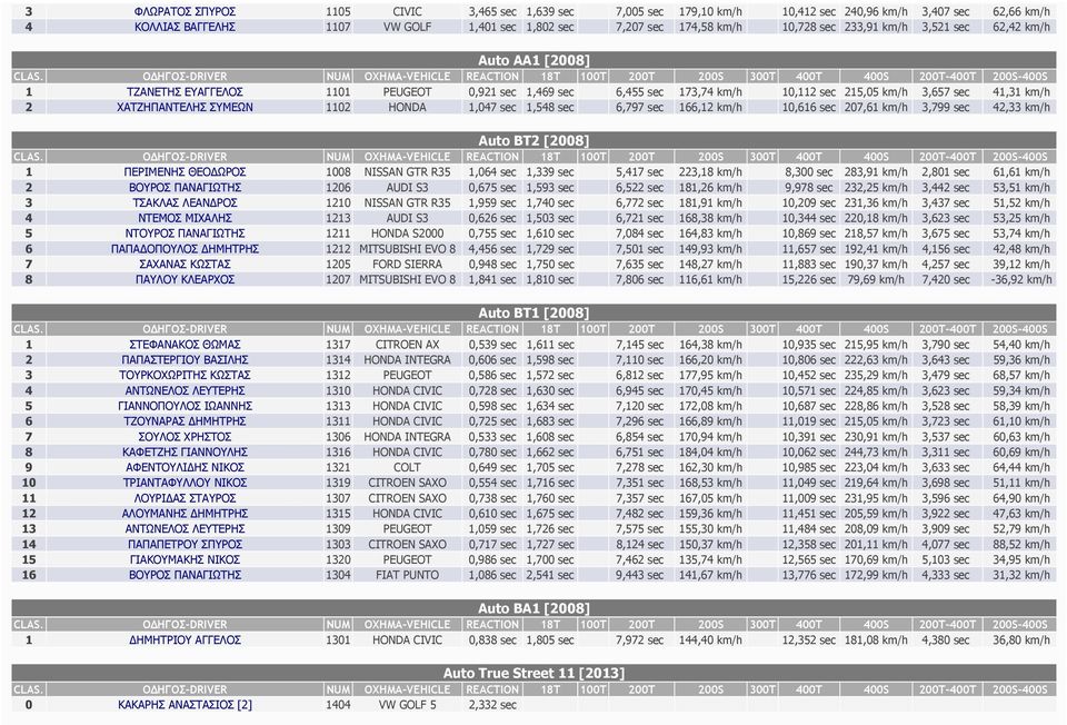 HONDA 1,047 sec 1,548 sec 6,797 sec 166,12 km/h 10,616 sec 207,61 km/h 3,799 sec 42,33 km/h Auto BT2 [2008] 1 ΠΕΡΙΜΕΝΗΣ ΘΕΟ ΩΡΟΣ 1008 NISSAN GTR R35 1,064 sec 1,339 sec 5,417 sec 223,18 km/h 8,300