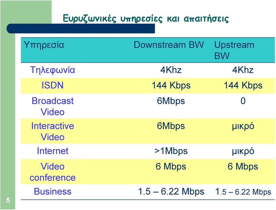 6Mbps 0 Video Interactive 6Mbps μικρό Video Internet >1Mbps