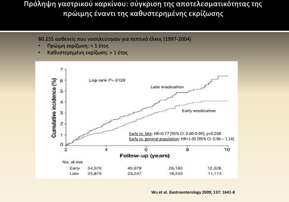 late: ΗR=0.77 [95% CI: 0.60-0.99], p=0.038 Early vs.