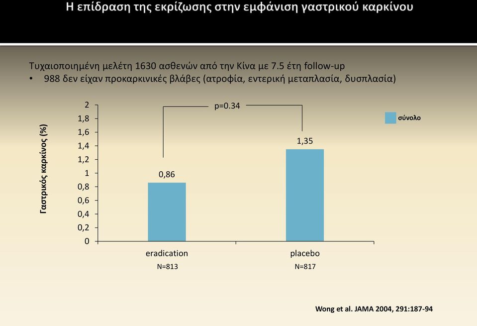 μεταπλασία, δυσπλασία) 2 1,8 1,6 1,4 1,2 1 0,8 0,6 0,4 0,2 0 0,86