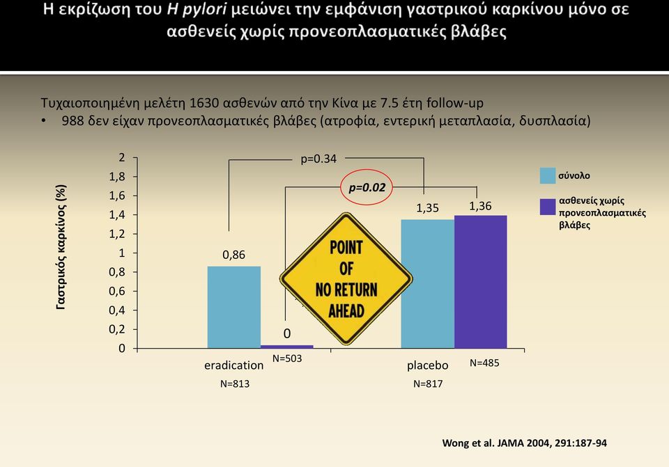 δυσπλασία) 2 p=0.34 1,8 1,6 1,4 1,2 p=0.