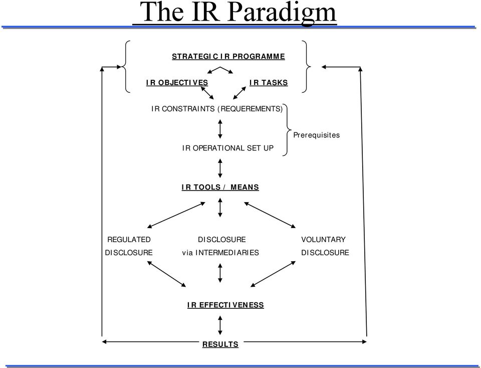 Prerequisites IR TOOLS / MEANS REGULATED DISCLOSURE