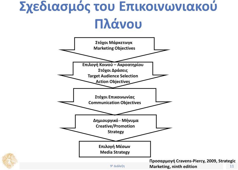 Επικοινωνίας Communication Objectives Δημιουργικό - Μήνυμα Creative/Promotion Strategy
