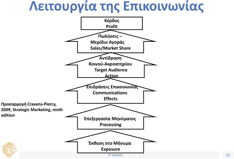 Cravens-Piercy, 2009, Strategic Marketing, ninth edition Επιδράσεις