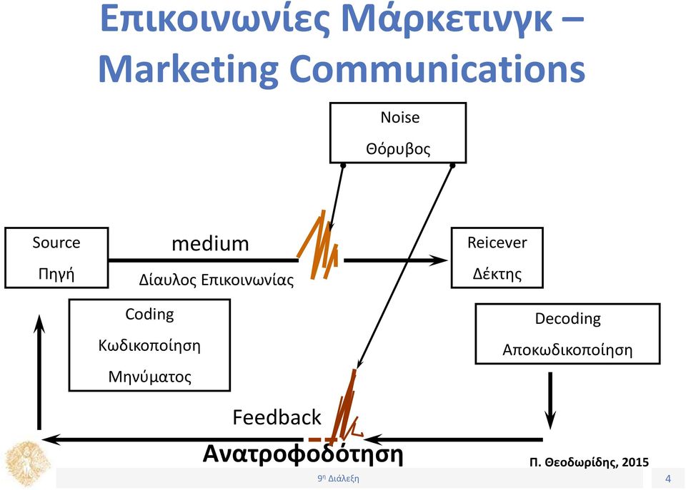 Κωδικοποίηση Μηνύματος Reicever Δέκτης Decoding