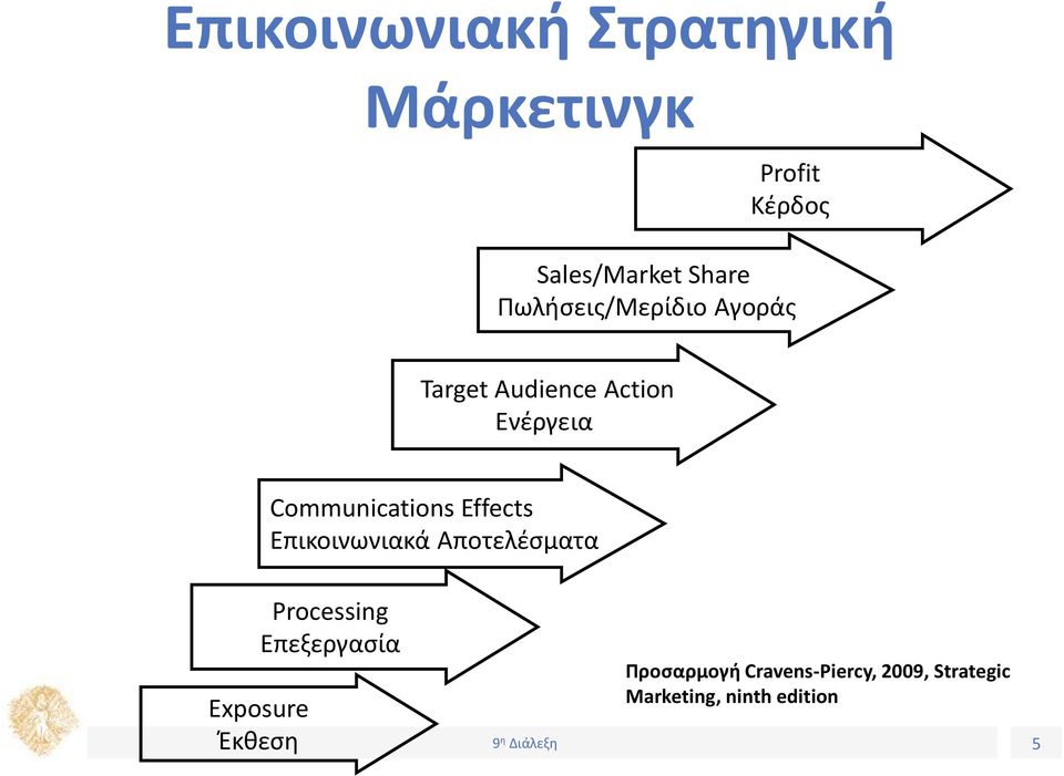 Effects Επικοινωνιακά Αποτελέσματα Processing Επεξεργασία Exposure