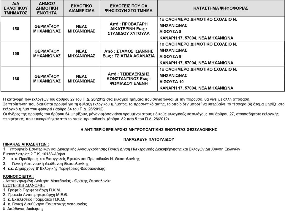 Σε περίπτωση που διατίθεται φρουρά για τη φύλαξη εκλογικού τμήματος, το προσωπικό αυτής, το οποίο δεν μπορεί να υπερβαίνει τα τέσσερα (4) άτομα ψηφίζει στο εκλογικό τμήμα που φρουρεί ( άρθρο 54 του Π.