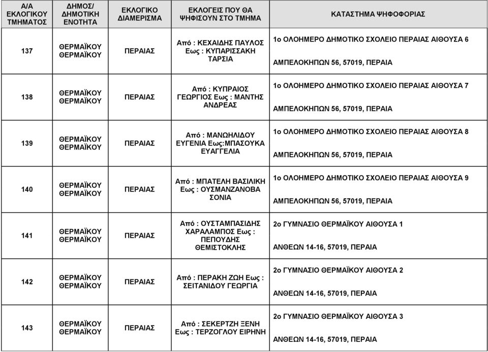 ΟΛΟΗΜΕΡΟ ΔΗΜΟΤΙΚΟ ΣΧΟΛΕΙΟ ΑΙΘΟΥΣΑ 9 141 Από : ΟΥΣΤΑΜΠΑΣΙΔΗΣ ΧΑΡΑΛΑΜΠΟΣ Εως : ΠΕΠΟΥΔΗΣ ΘΕΜΙΣΤΟΚΛΗΣ 2ο ΓΥΜΝΑΣΙΟ ΑΙΘΟΥΣΑ 1 ΑΝΘΕΩΝ 14-16, 57019, ΠΕΡΑΙΑ 142 Από : ΠΕΡΑΚΗ