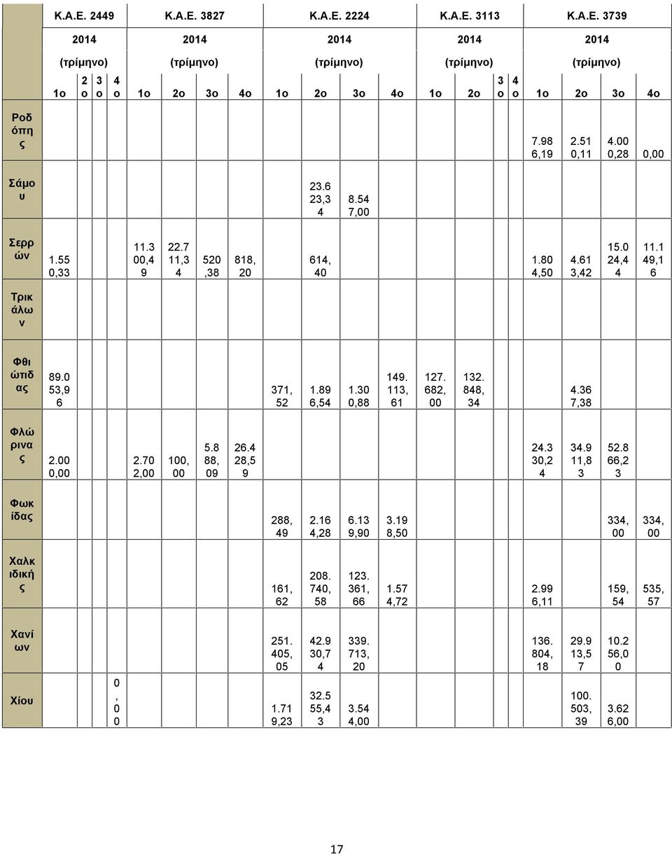 , 6 7. 68,. 88,.6 7,8 Φλώ ρινα ς.,.7,, 5.8 88, 9 6. 8,5 9.,.9,8 5.8 66, Φωκ ίδας 88, 9.6,8 6. 9,9.