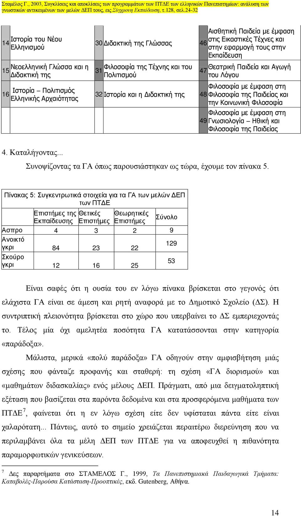 Κοινωνική Φιλοσοφία Φιλοσοφία με έμφαση στη 49 Γνωσιολογία Ηθική και Φιλοσοφία της Παιδείας 4. Καταλήγοντας... Συνοψίζοντας τα ΓΑ όπως παρουσιάστηκαν ως τώρα, έχουμε τον πίνακα 5.