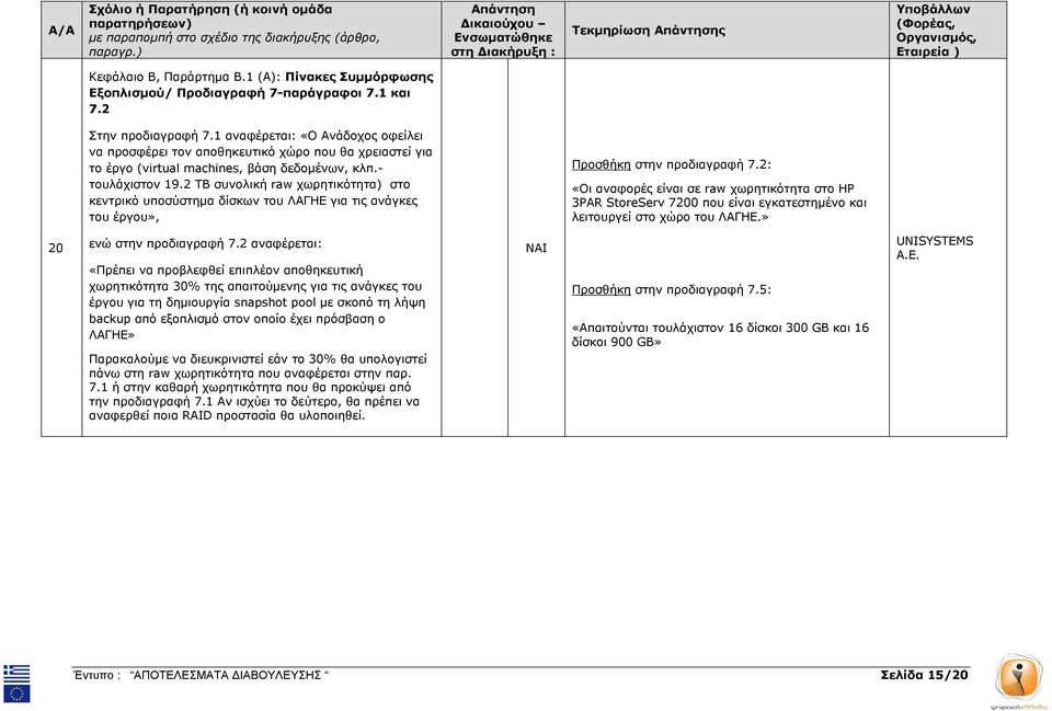 2 ΤΒ συνολική raw χωρητικότητα) στο κεντρικό υποσύστηµα δίσκων του ΛΑΓΗΕ για τις ανάγκες του έργου», Προσθήκη στην προδιαγραφή 7.
