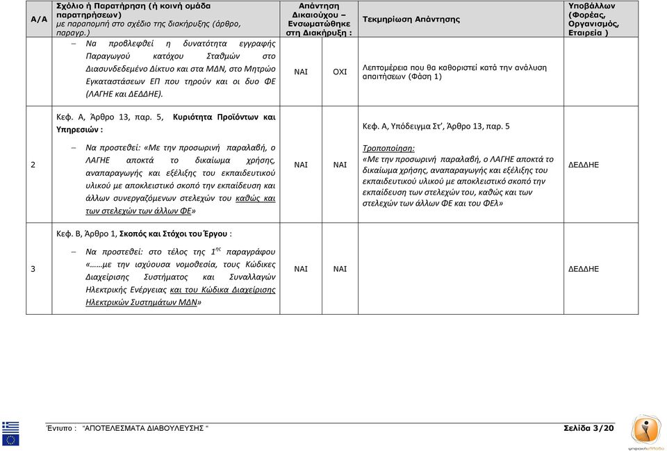 5 2 Να προστεθεί: «Με την προσωρινή παραλαβή, ο ΛΑΓΗΕ αποκτά το δικαίωμα χρήσης, αναπαραγωγής και εξέλιξης του εκπαιδευτικού υλικού με αποκλειστικό σκοπό την εκπαίδευση και άλλων συνεργαζόμενων