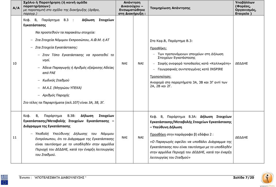 στοιχείων στη ήλωση Στοιχείων Εγκατάστασης Σαφής αναφορά τοποθεσίας κατά «Καλλικράτη» Γεωγραφικές συντεταγµένες κατά INSPIRE Τροποποίηση: Αναφορά στα παραρτήµατα 3Α, 3Β και 3Γ αντί των 2Α, 2Β και 2Γ.