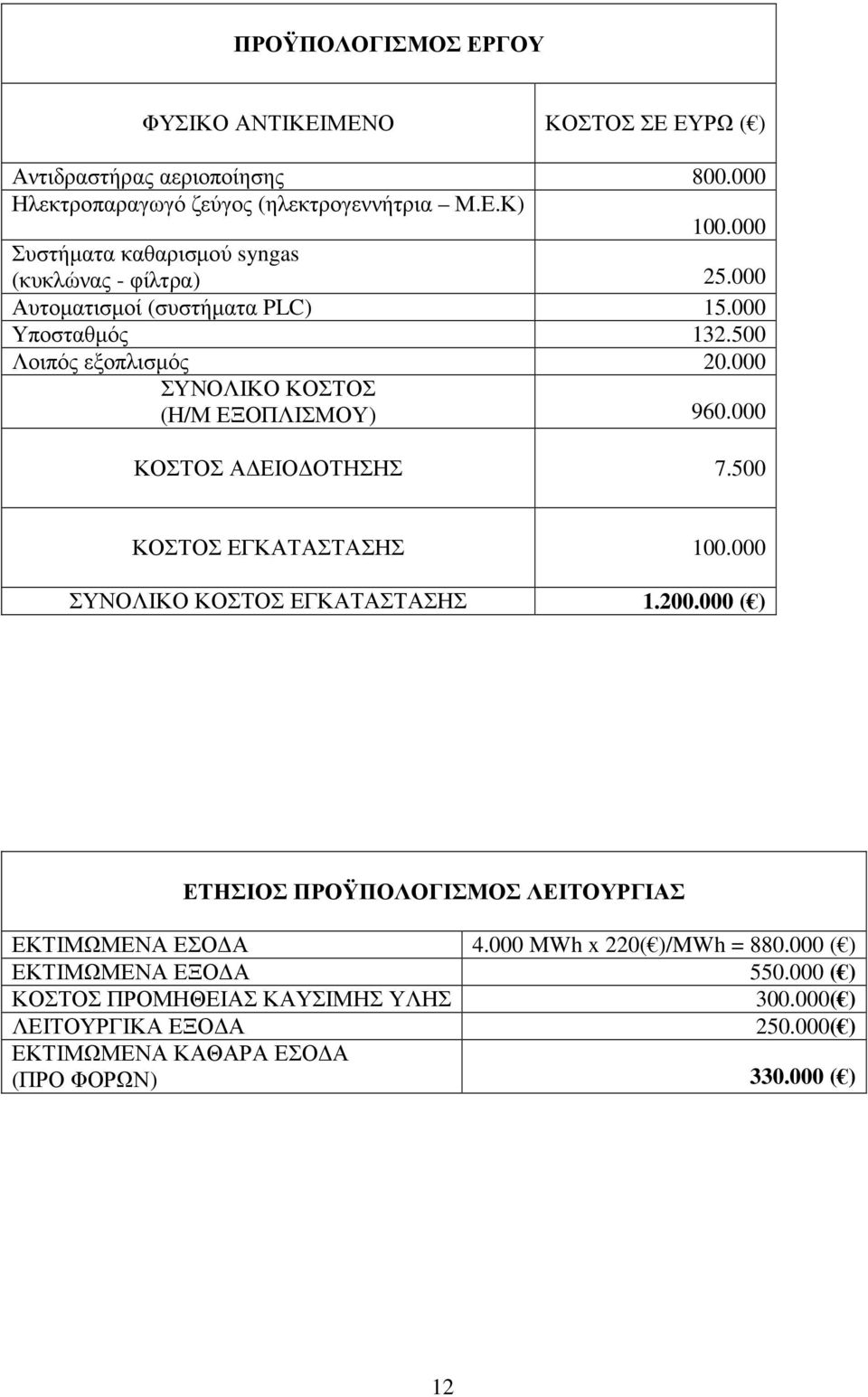 000 ΣΥΝΟΛΙΚΟ ΚΟΣΤΟΣ (Η/Μ ΕΞΟΠΛΙΣΜΟΥ) 960.000 ΚΟΣΤΟΣ Α ΕΙΟ ΟΤΗΣΗΣ 7.500 ΚΟΣΤΟΣ ΕΓΚΑΤΑΣΤΑΣΗΣ 100.000 ΣΥΝΟΛΙΚΟ ΚΟΣΤΟΣ ΕΓΚΑΤΑΣΤΑΣΗΣ 1.200.
