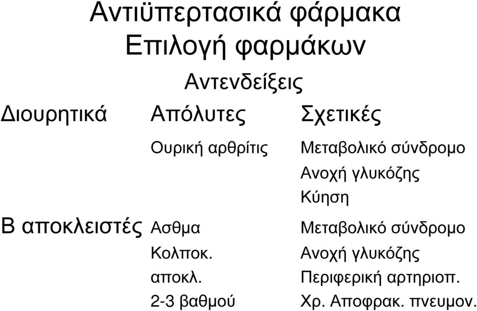 αποκλειστές Ασθµα Κολποκ. αποκλ.