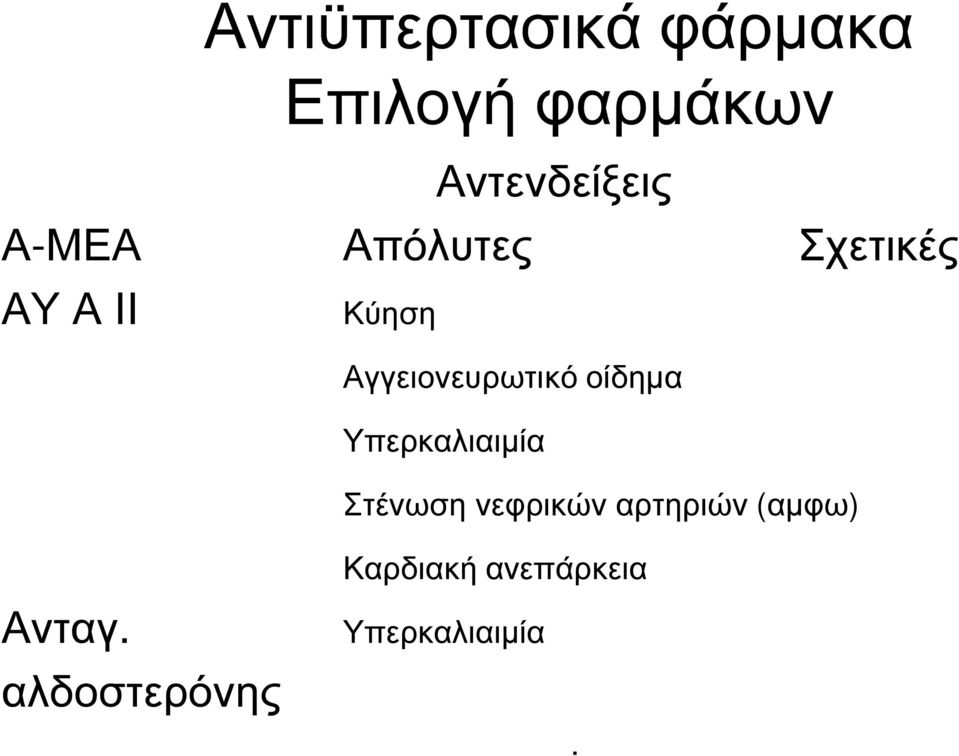 Υπερκαλιαιµία Στένωση νεφρικών αρτηριών