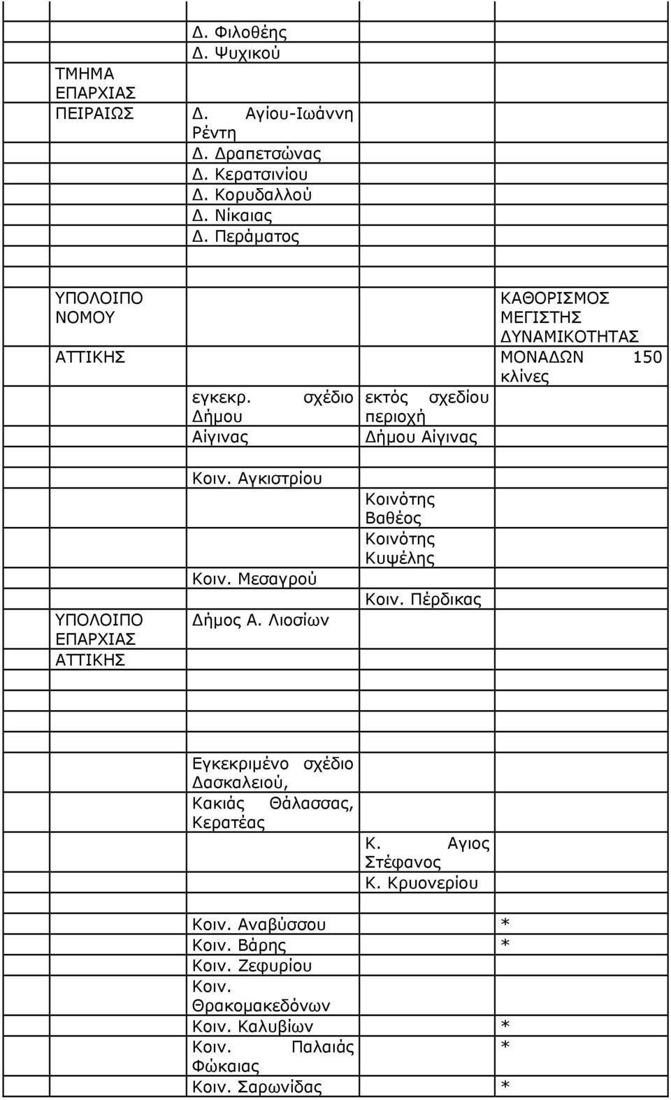 σχέδιο εκτός σχεδίου Δήμου περιοχή Αίγινας Δήμου Αίγινας ΥΠΟΛΟΙΠΟ ΕΠΑΡΧΙΑΣ ΑΤΤΙΚΗΣ Κοιν. Αγκιστρίου Κοιν. Μεσαγρού Δήμος Α.