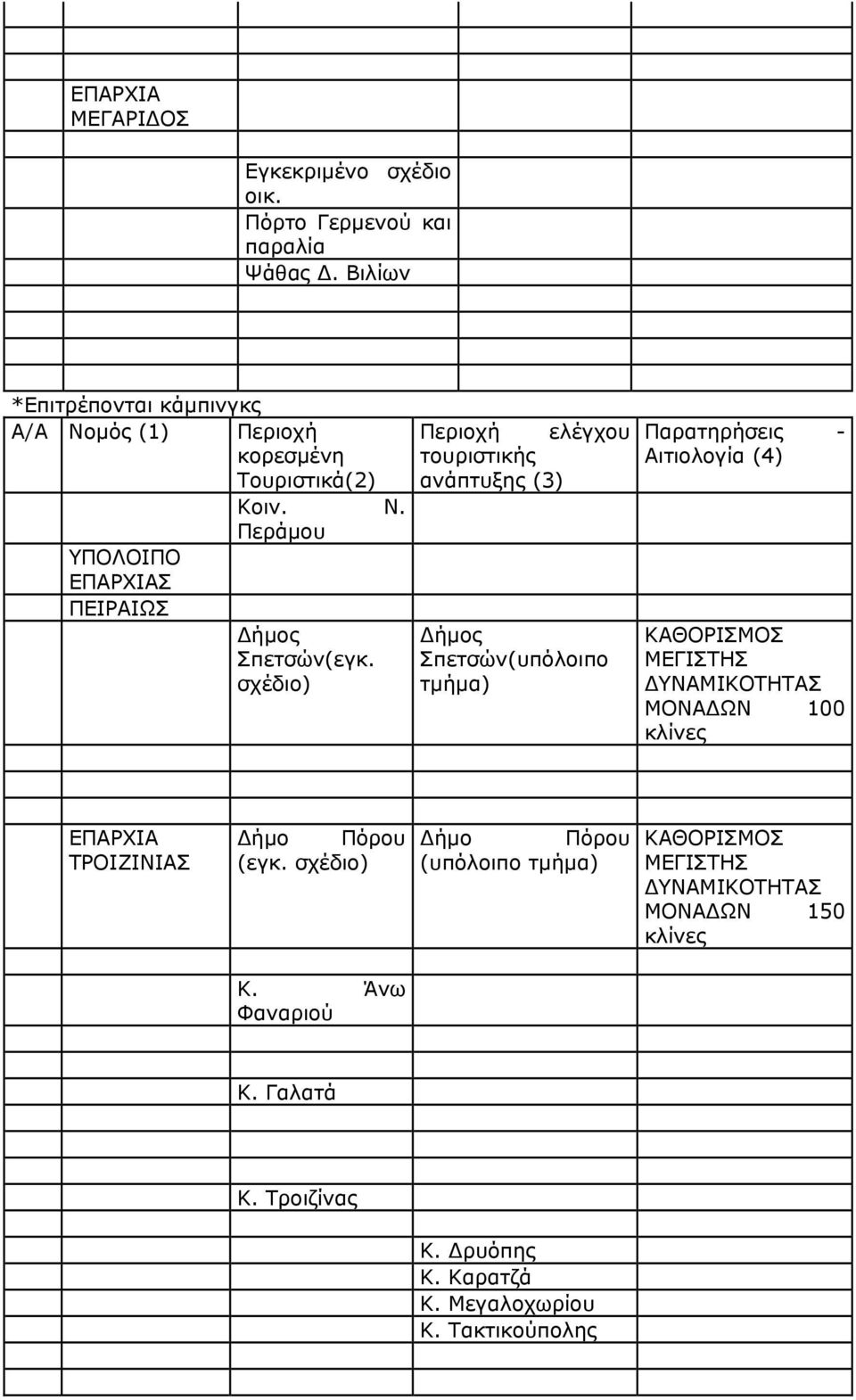σχέδιο) Περιοχή ελέγχου τουριστικής ανάπτυξης (3) Δήμος Σπετσών(υπόλοιπο Παρατηρήσεις - Αιτιολογία (4) ΜΟΝΑΔΩΝ 100 κλίνες ΕΠΑΡΧΙΑ