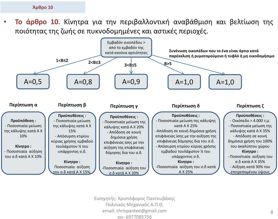 Α=0,9 Α=1,0 Α=1,0 Περίπτωση α Περίπτωση β Περίπτωση γ Περίπτωση δ Περίπτωση ζ Προϋπόθεση : -Ποσοστιαία μείωση της κάλυψης κατά Α Χ 10% Κίνητρο : -Ποσοστιαία αύξηση του σ.