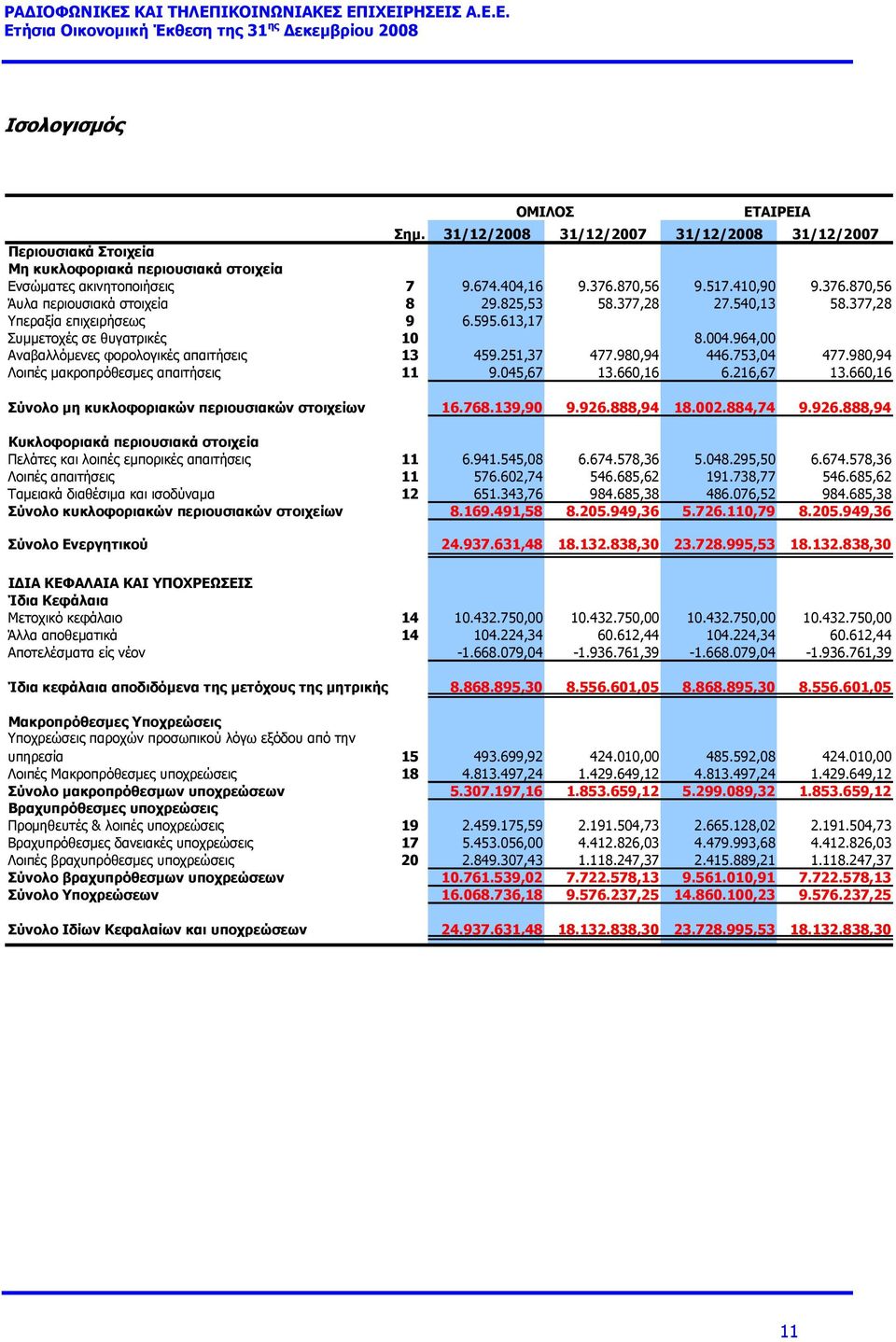 964,00 Αναβαλλόµενες φορολογικές απαιτήσεις 13 459.251,37 477.980,94 446.753,04 477.980,94 Λοιπές µακροπρόθεσµες απαιτήσεις 11 9.045,67 13.660,16 6.216,67 13.
