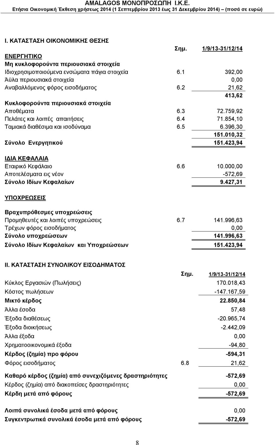 854,10 Ταμιακά διαθέσιμα και ισοδύναμα 6.5 6.396,30 151.010,32 Σύνολο Ενεργητικού 151.423,94 ΙΔΙΑ ΚΕΦΑΛΑΙΑ Εταιρικό Κεφάλαιο 6.6 10.000,00 Αποτελέσματα εις νέον -572,69 Σύνολο Ιδίων Κεφαλαίων 9.