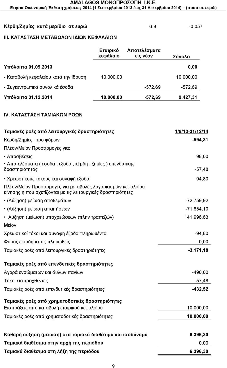 ΚΑΤΑΣΤΑΣΗ ΤΑΜΙΑΚΩΝ ΡΟΩΝ Ταμιακές ροές από λειτουργικές δραστηριότητες 1/9/13-31/12/14 Κέρδη/Ζημίες προ φόρων -594,31 Πλέον/Μείον Προσαρμογές για: Αποσβέσεις 98,00 Αποτελέσματα ( έσοδα, έξοδα, κέρδη,