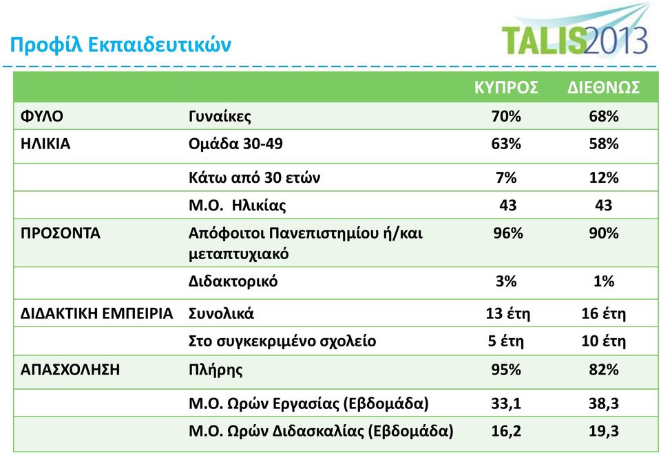 Hλικίας 43 43 Απόφοιτοι Πανεπιστημίου ή/και μεταπτυχιακό 96% 90% Διδακτορικό 3% 1% ΔΙΔΑΚΤΙΚΗ