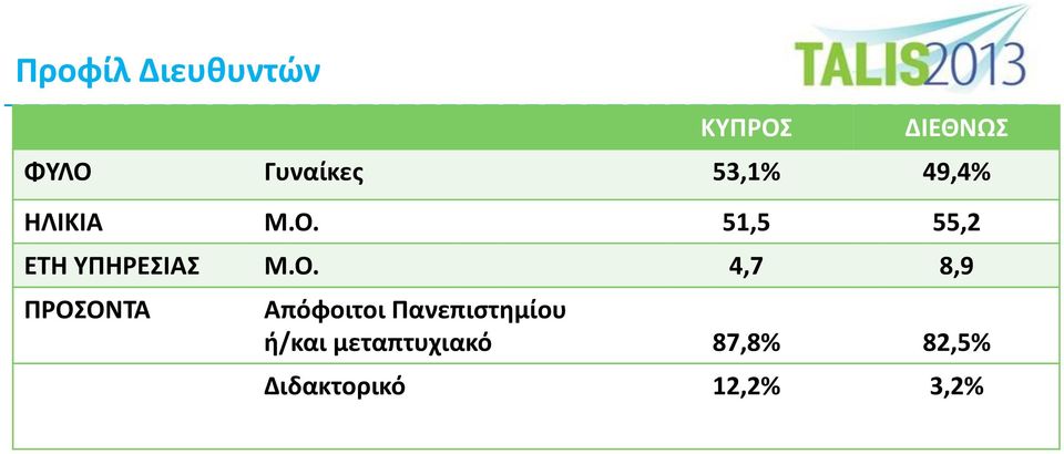 51,5 55,2 ΕΤΗ ΥΠΗΡΕΣΙΑΣ Μ.Ο.