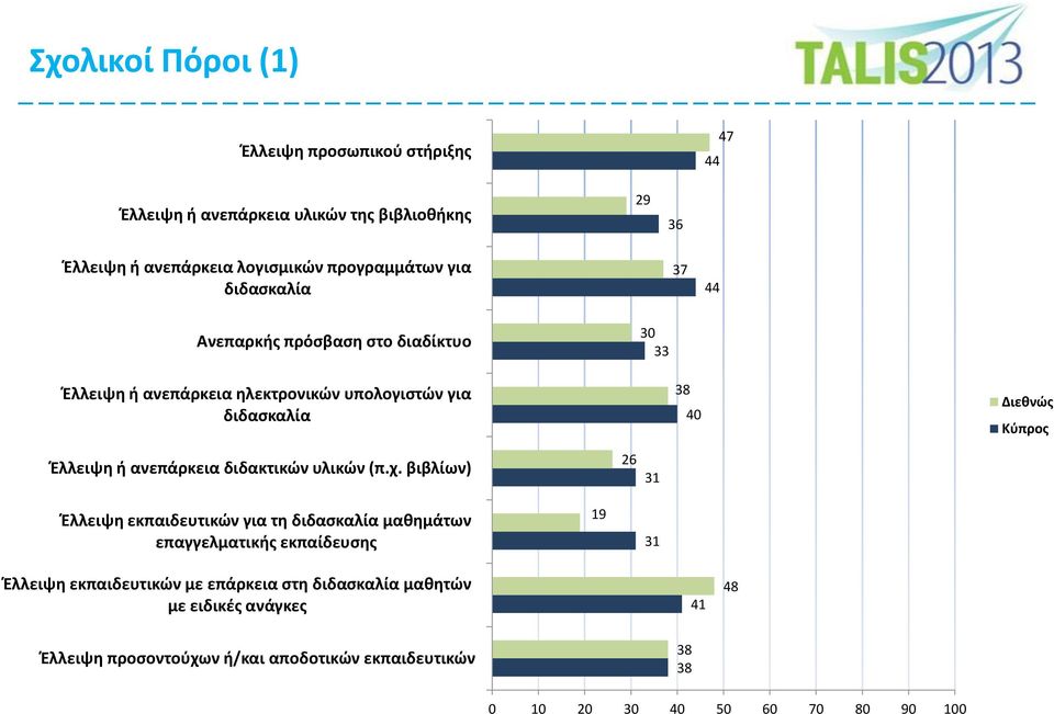 ανεπάρκεια διδακτικών υλικών (π.χ.