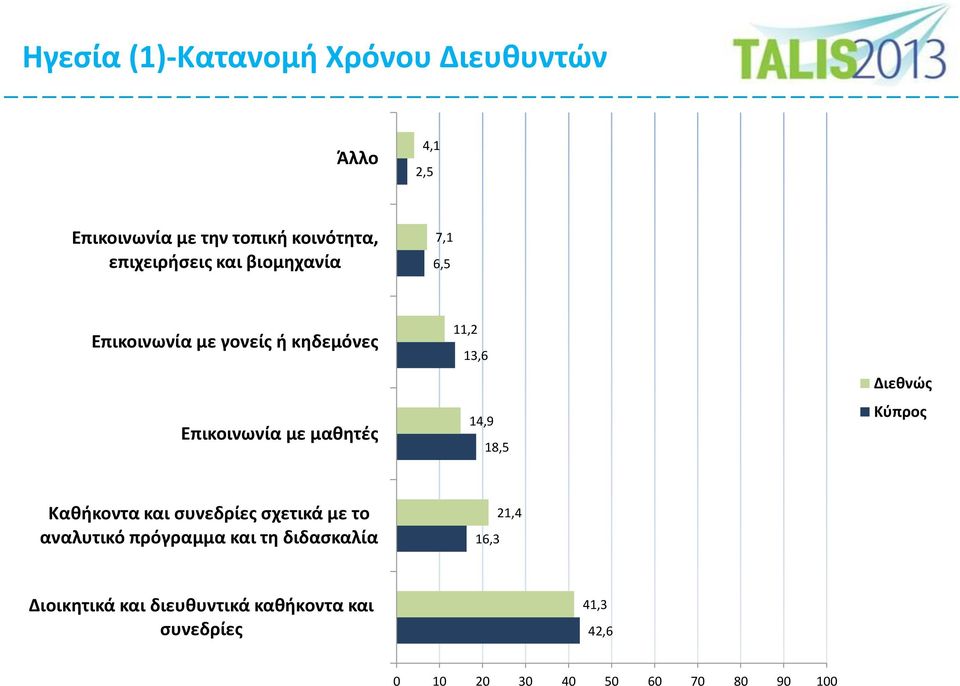 13,6 14,9 18,5 Διεθνώς Κύπρος Καθήκοντα και συνεδρίες σχετικά με το αναλυτικό πρόγραμμα και τη