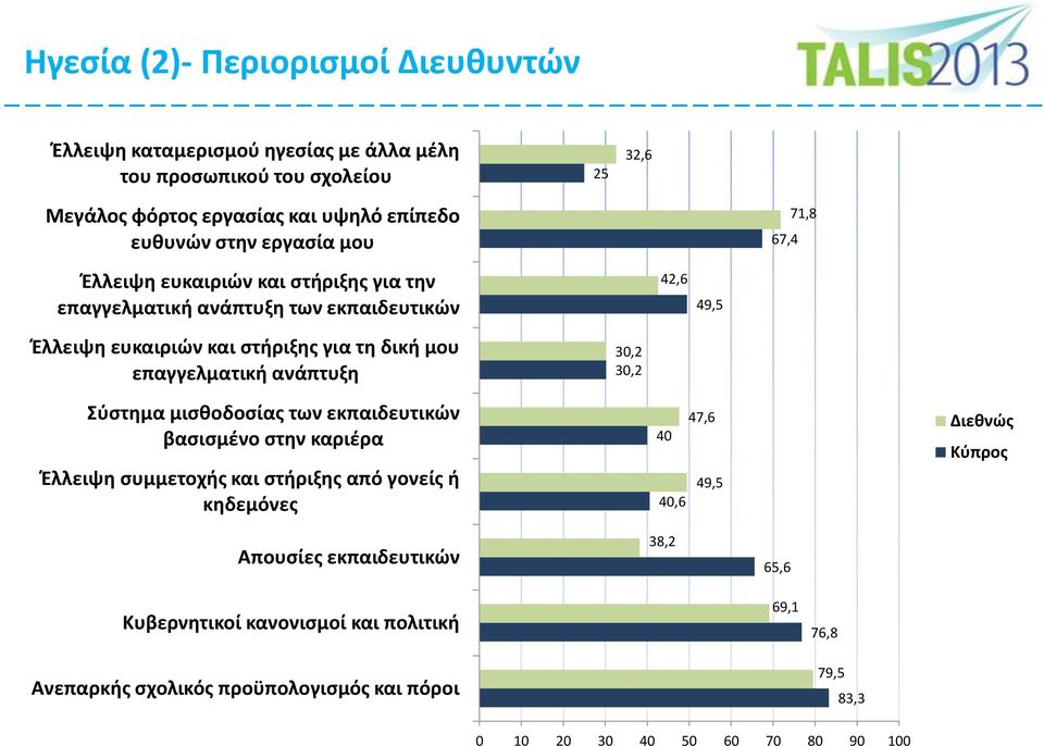 επαγγελματική ανάπτυξη 30,2 30,2 Σύστημα μισθοδοσίας των εκπαιδευτικών βασισμένο στην καριέρα Έλλειψη συμμετοχής και στήριξης από γονείς ή κηδεμόνες 47,6 40 49,5 40,6