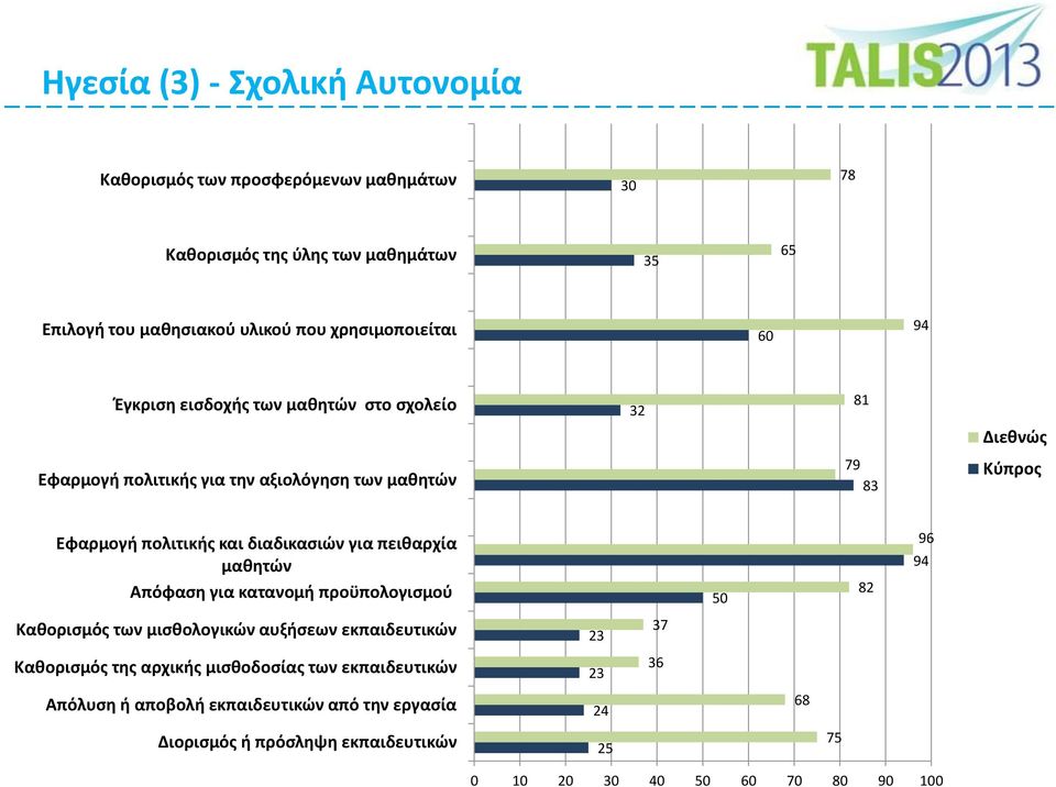 και διαδικασιών για πειθαρχία μαθητών Απόφαση για κατανομή προϋπολογισμού 50 82 96 94 Καθορισμός των μισθολογικών αυξήσεων εκπαιδευτικών Καθορισμός της αρχικής