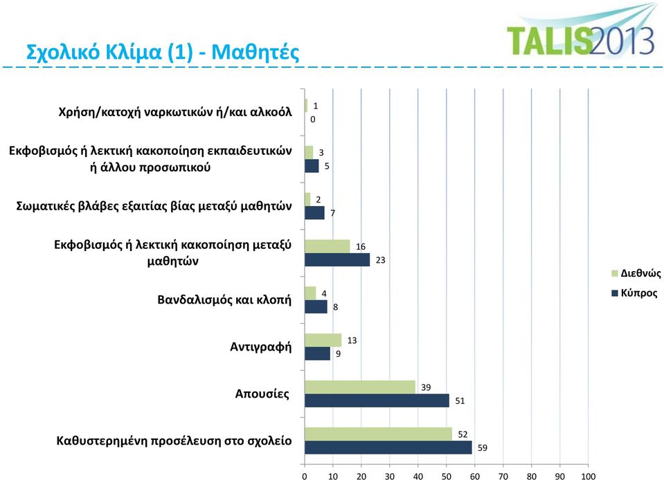 7 Εκφοβισμός ή λεκτική κακοποίηση μεταξύ μαθητών 16 23 Διεθνώς Βανδαλισμός και κλοπή 4 8 Κύπρος