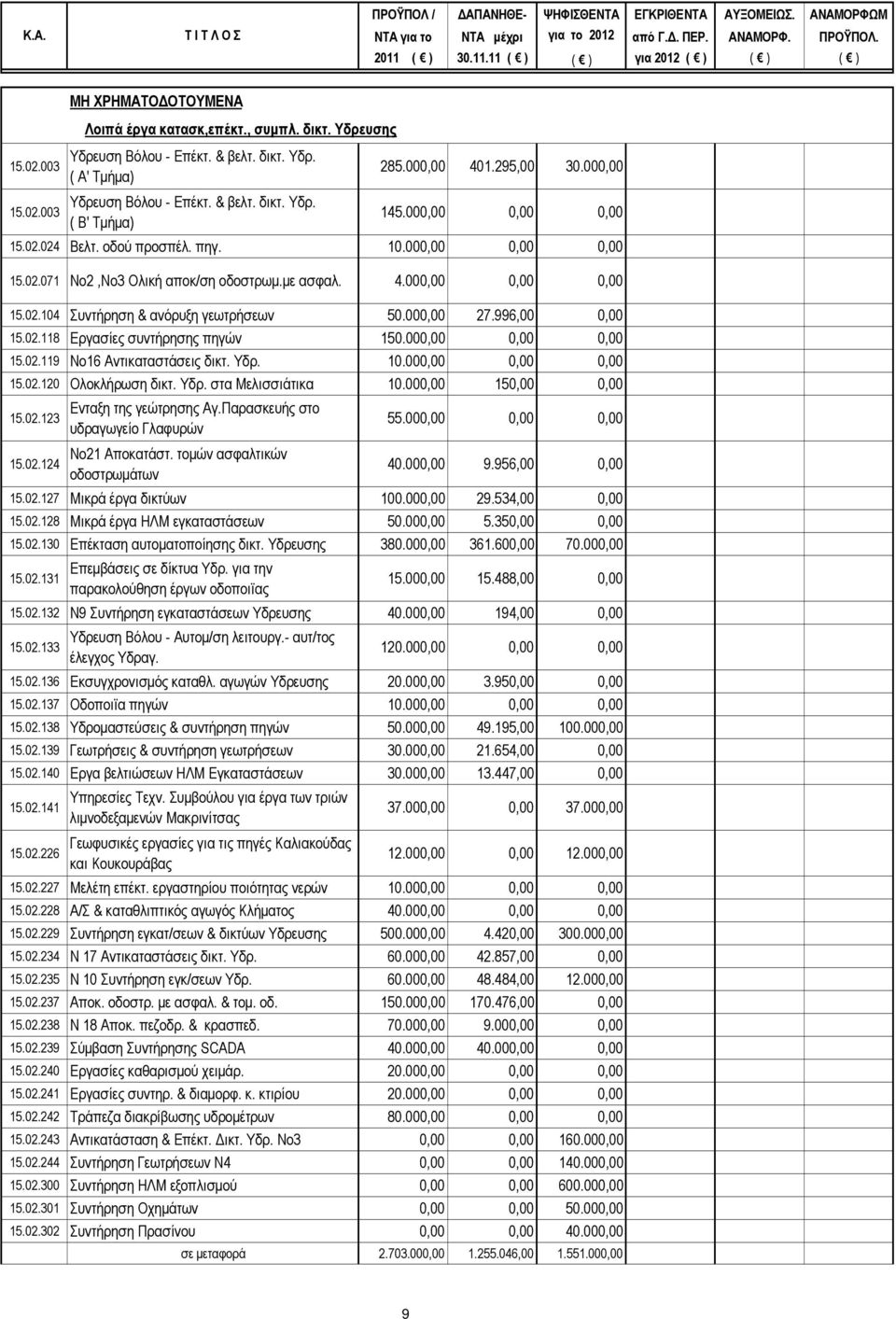& βελτ. δικτ. Υδρ. ( Β' Τμήμα) 285.000,00 401.295,00 30.000,00 145.000,00 0,00 0,00 15.02.024 Βελτ. οδού προσπέλ. πηγ. 10.000,00 0,00 0,00 15.02.071 Νο2,Νο3 Ολική αποκ/ση οδοστρωμ.με ασφαλ. 4.000,00 0,00 0,00 15.02.104 Συντήρηση & ανόρυξη γεωτρήσεων 50.
