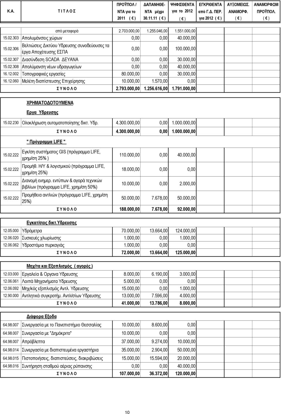 000,00 15.02.308 Απολύμανση νέων υδραγωγείων 0,00 0,00 40.000,00 16.12.002 Τοπογραφικές εργασίες 80.000,00 0,00 30.000,00 16.12.060 Μελέτη διαπίστευσης Επιχείρησης 10.000,00 1.570,00 0,00 Σ Υ Ν Ο Λ Ο 2.