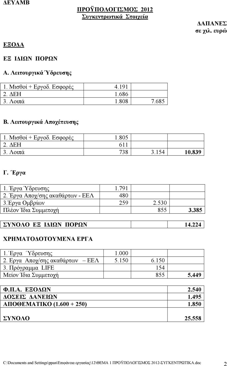 530 Πλέον Ίδια Συμμετοχή 855 3.385 ΣΥΝΟΛΟ ΕΞ ΙΔΙΩΝ ΠΟΡΩΝ 14.224 ΧΡΗΜΑΤΟΔΟΤΟΥΜΕΝΑ ΕΡΓΑ 1. Εργα Υδρευσης 1.000 2. Εργα Αποχ/σης ακαθάρτων ΕΕΛ 5.150 6.150 3.