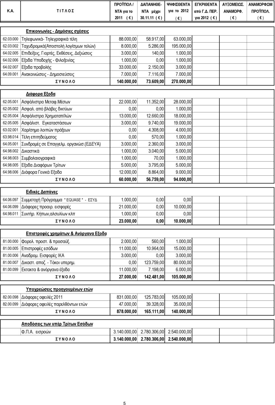 000,00 5.286,00 195.000,00 64.02.005 Επιδείξεις, Γιορτές, Εκθέσεις, Δεξιώσεις 3.000,00 140,00 1.000,00 64.02.006 Εξοδα Υποδοχής - Φιλοξενίας 1.000,00 0,00 1.000,00 64.02.007 Εξοδα προβολής 33.