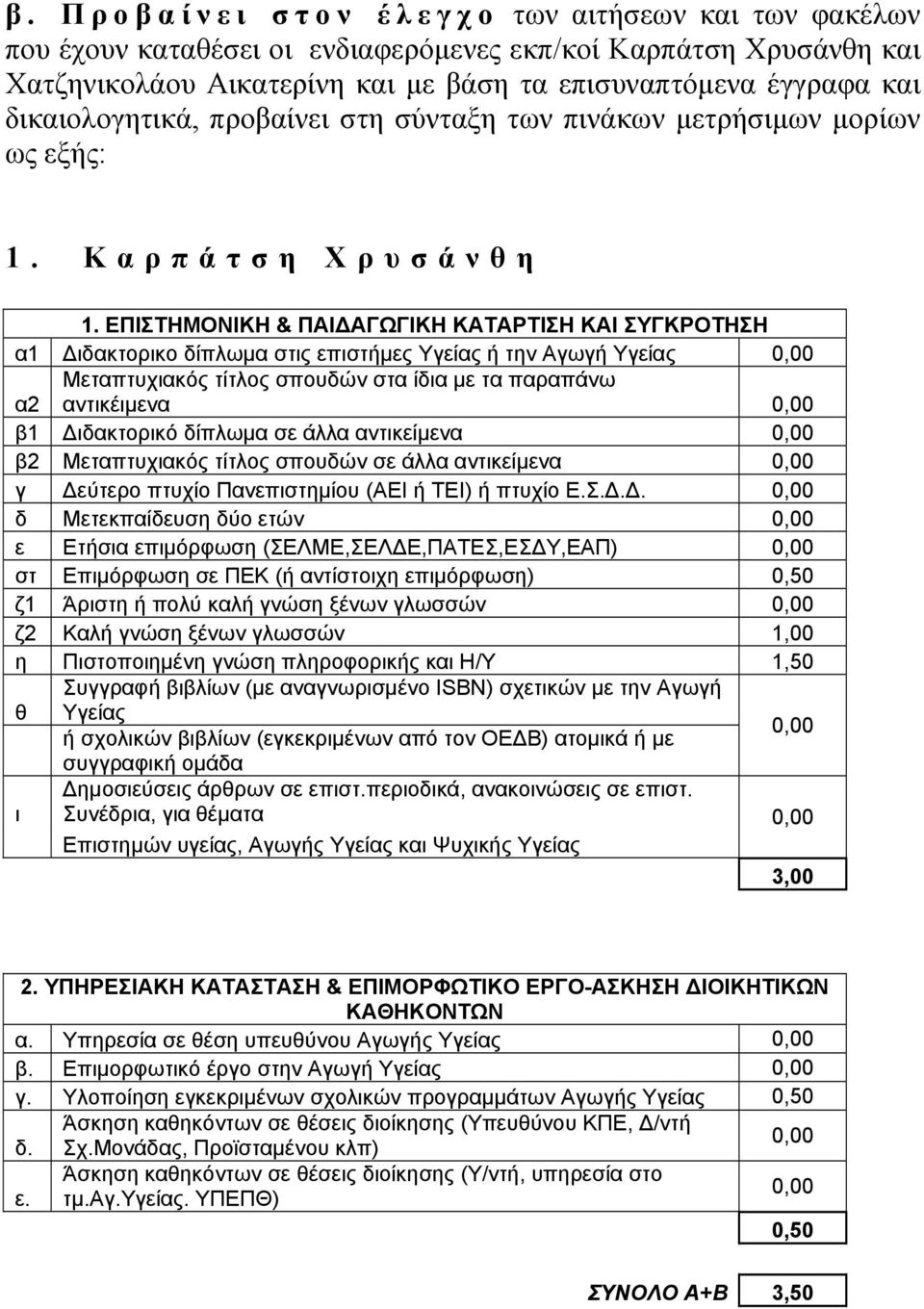 ΕΠΙΣΤΗΜΟΝΙΚΗ & ΠΑΙ ΑΓΩΓΙΚΗ ΚΑΤΑΡΤΙΣΗ ΚΑΙ ΣΥΓΚΡΟΤΗΣΗ α1 ιδακτορικο δίπλωμα στις επιστήμες Υγείας ή την Αγωγή Υγείας α2 Μεταπτυχιακός τίτλος σπουδών στα ίδια με τα παραπάνω αντικέιμενα β1 ιδακτορικό