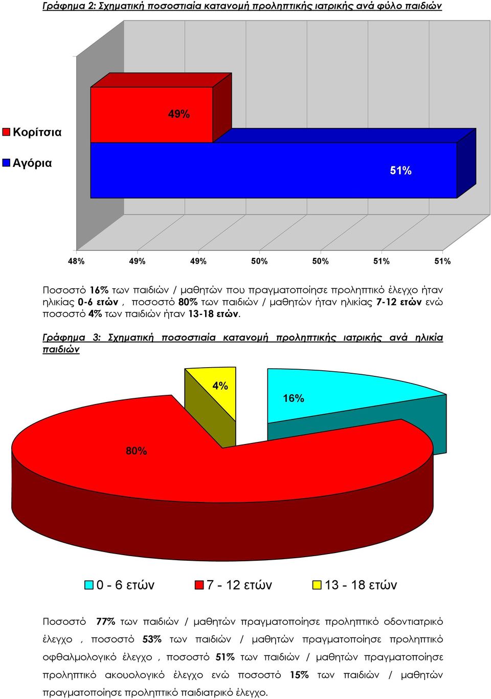 Γράφημα 3: Σχηματική ποσοστιαία κατανομή προληπτικής ιατρικής ανά ηλικία παιδιών 4% 6% 80% 0-6 ετών 7-2 ετών 3-8 ετών Ποσοστό 77% των παιδιών / μαθητών πραγματοποίησε προληπτικό