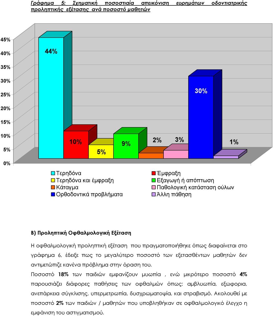 6, έδειξε πως το μεγαλύτερο ποσοστό των εξετασθέντων μαθητών δεν αντιμετώπιζε κανένα πρόβλημα στην όραση του.