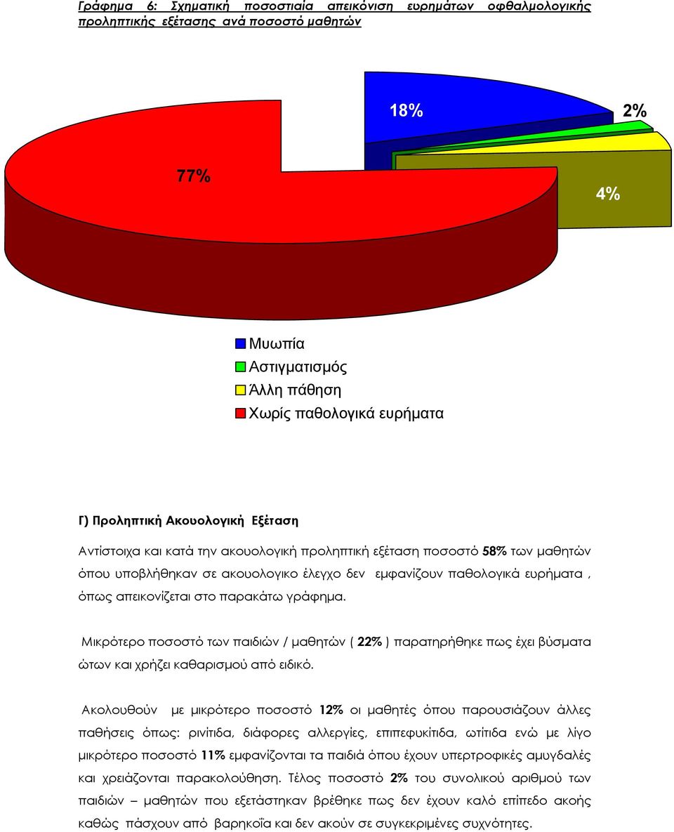 γράφημα. Μικρότερο ποσοστό των παιδιών / μαθητών ( 22% ) παρατηρήθηκε πως έχει βύσματα ώτων και χρήζει καθαρισμού από ειδικό.