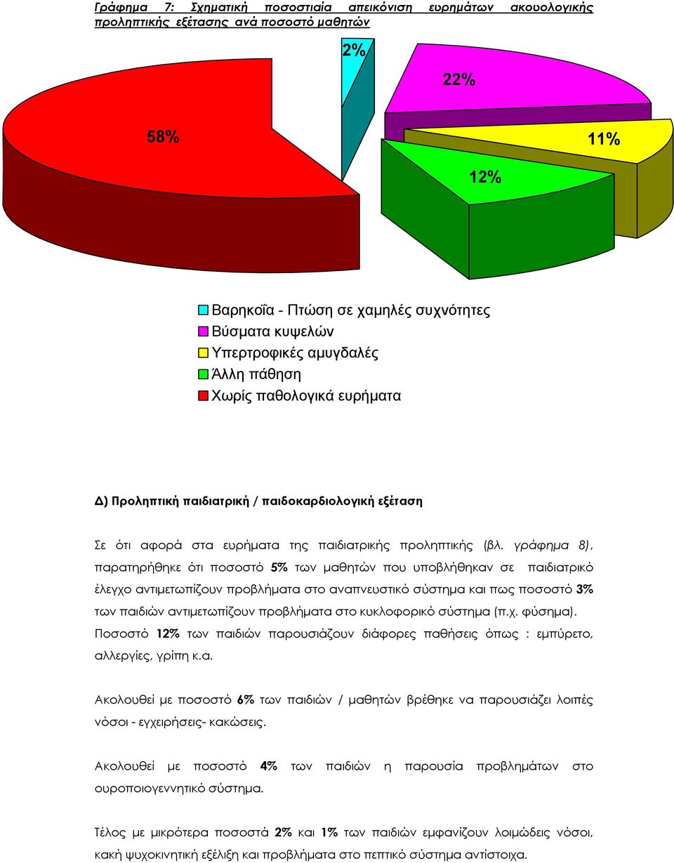 γράφημα 8), παρατηρήθηκε ότι ποσοστό 5% των μαθητών που υποβλήθηκαν σε παιδιατρικό έλεγχο αντιμετωπίζουν προβλήματα στο αναπνευστικό σύστημα και πως ποσοστό 3% των παιδιών αντιμετωπίζουν προβλήματα