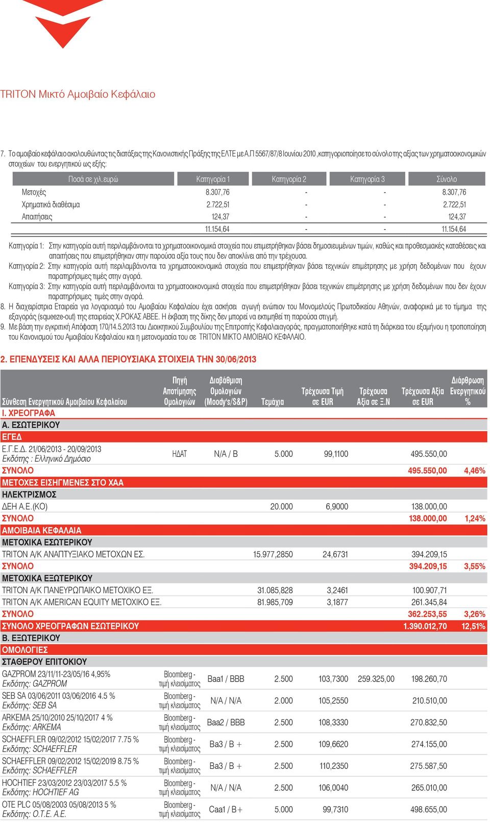 307,76 - - 8.307,76 Χρηματικά διαθέσιμα 2.722,51 - - 2.722,51 Απαιτήσεις 124,37 - - 124,37 11.154,64 - - 11.