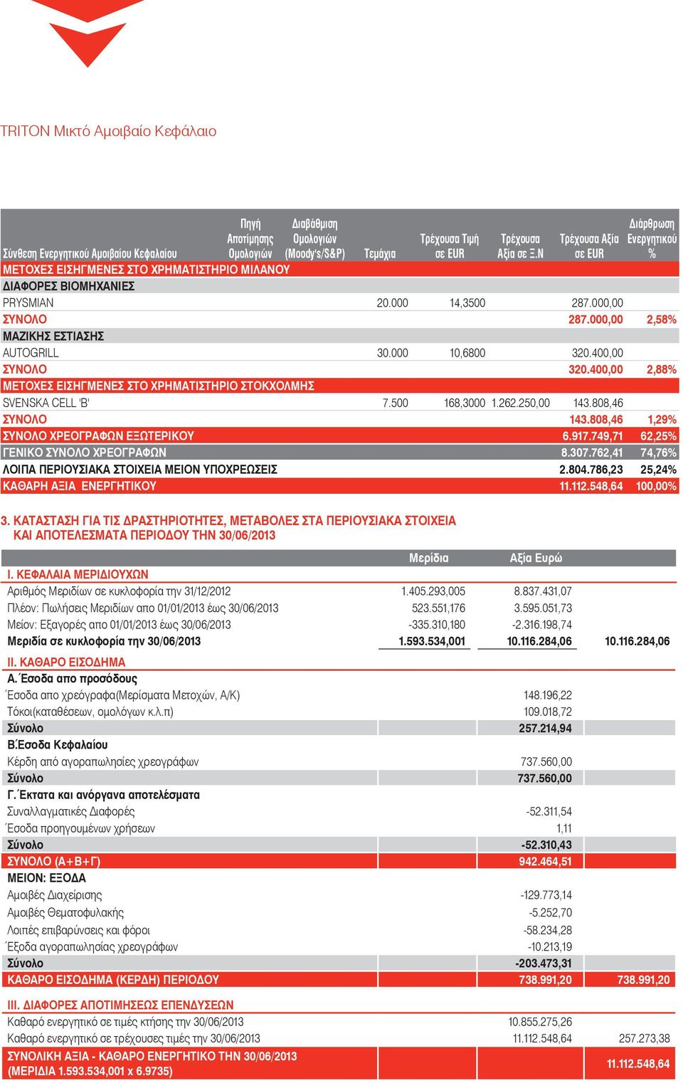 808,46 1,29 ΣΥΝΟΛΟ ΧΡΕΟΓΡΑΦΩΝ ΕΞΩΤΕΡΙΚΟΥ 6.917.749,71 62,25 ΓΕΝΙΚΟ ΣΥΝΟΛΟ ΧΡΕΟΓΡΑΦΩΝ 8.307.762,41 74,76 ΛΟΙΠΑ ΠΕΡΙΟΥΣΙΑΚΑ ΣΤΟΙΧΕΙΑ ΜΕΙΟΝ ΥΠΟΧΡΕΩΣΕΙΣ 2.804.786,23 25,24 ΚΑΘΑΡΗ ΑΞΙΑ ΕΝΕΡΓΗΤΙΚΟΥ 11.112.