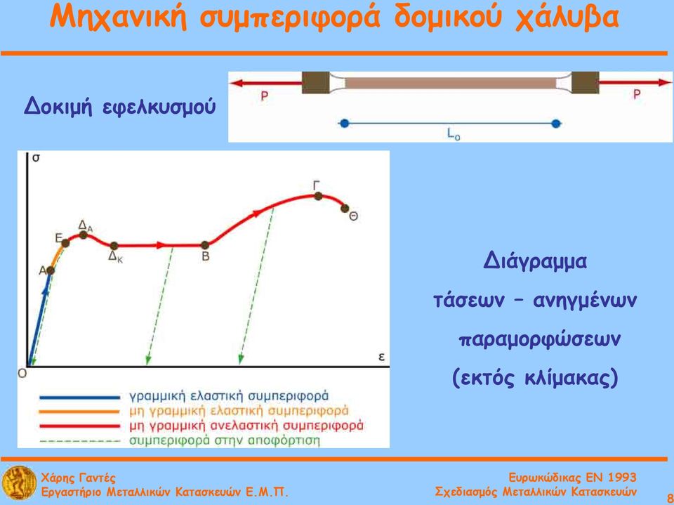 Διάγραμμα τάσεων ανηγμένων