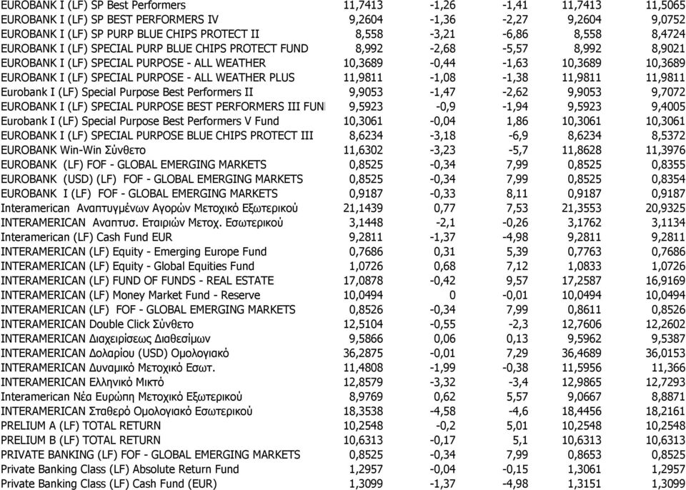 PURPOSE - ALL WEATHER PLUS 11,9811-1,08-1,38 11,9811 11,9811 Eurobank I (LF) Special Purpose Best Performers II 9,9053-1,47-2,62 9,9053 9,7072 EUROBANK I (LF) SPECIAL PURPOSE BEST PERFORMERS III FUND