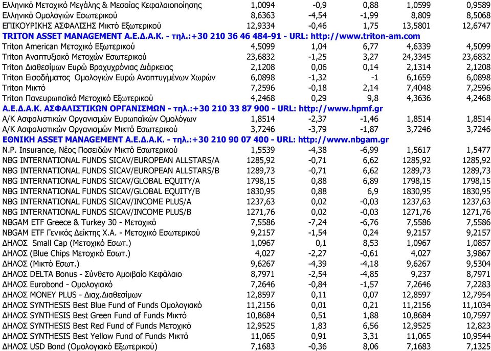com Triton American Μετοχικό Εξωτερικού 4,5099 1,04 6,77 4,6339 4,5099 Triton Αναπτυξιακό Μετοχών Εσωτερικού 23,6832-1,25 3,27 24,3345 23,6832 Triton Διαθεσίμων Ευρώ Βραχυχρόνιας Διάρκειας 2,1208