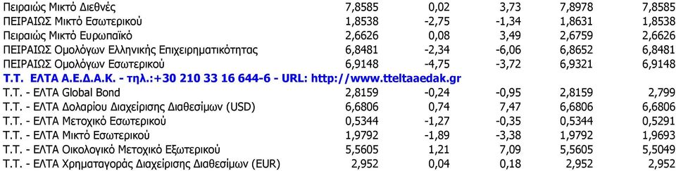 Τ. - ΕΛΤΑ Δολαρίου Διαχείρισης Διαθεσίμων (USD) 6,6806 0,74 7,47 6,6806 6,6806 Τ.Τ. - ΕΛΤΑ Μετοχικό Εσωτερικού 0,5344-1,27-0,35 0,5344 0,5291 Τ.Τ. - ΕΛΤΑ Μικτό Εσωτερικού 1,9792-1,89-3,38 1,9792 1,9693 Τ.